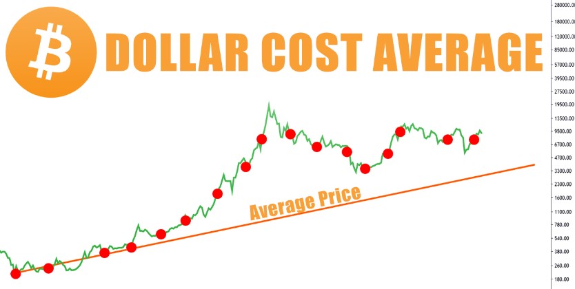 dollar-cost averaging bitcoin
